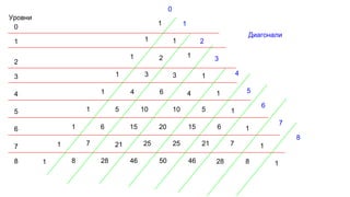 1
1
1
1
1
1
1
1
1
1
1
1
1
1
1
1
1
2
3 3
4
510105
6 15 20 15 6
7212525217
8 28 46 50 46 28 8
64
Уровни
0
1
2
3
4
5
6
7
8
Диагонали
0
1
2
3
4
5
6
7
8
 