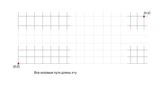 (0,0)
(x,y)
Все искомые пути длины x+y
 