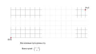 (0,0)
(x,y)
Все искомые пути длины x+y
Всего путей
 