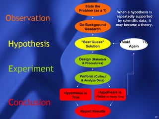 17
When a hypothesis is
repeatedly supported
by scientific data, it
may become a theory.
State the
Problem (as a ?)
Do Background
Research
"Best Guess"
Solution
Design (Materials
& Procedures)
Perform (Collect
& Analyze Data)
Report Results
Hypothesis is
False or Partly True
Hypothesis is
True
Think! Try
Again
Conclusion
Experiment
Hypothesis
Observation
 
