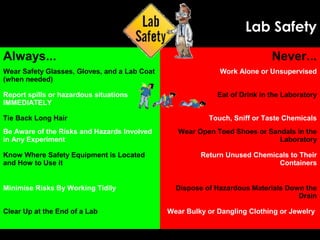 Lab Safety
Always... Never...
Wear Safety Glasses, Gloves, and a Lab Coat
(when needed)
Work Alone or Unsupervised
Report spills or hazardous situations
IMMEDIATELY
Eat of Drink in the Laboratory
Tie Back Long Hair Touch, Sniff or Taste Chemicals
Be Aware of the Risks and Hazards Involved
in Any Experiment
Wear Open Toed Shoes or Sandals in the
Laboratory
Know Where Safety Equipment is Located
and How to Use it
Return Unused Chemicals to Their
Containers
Minimise Risks By Working Tidily Dispose of Hazardous Materials Down the
Drain
Clear Up at the End of a Lab Wear Bulky or Dangling Clothing or Jewelry
 