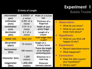 Experiment 1
Bubble Trouble
• Observation:
• What do you know?
• What do you want to
know more about?
• Hypothesis:
• What do you think will
happen & why?
• Experiment:
• Record data/observations
• What happened?
• Conclusion:
• Does the data support
your hypothesis?
• What's next?
SI Units of Length
micrometer
(μm)
0.000001 of
a meter
Width of a human
hair
millimeter
(mm)
0.001 of a
meter
Thickness of a
fingernail
centimeter
(cm)
0.01 of a
meter
Width of your
pinky finger
decimeter
(dm)
0.1 of a
meter
Length of a
crayon 
meter (m) base unit
A bit longer than
a yard
decameter
(dam)
10 meters
Height of a
2-story house
hectometer
(hm)
100 meters
Twice the length
of an Olympic
swimming pool 
kilometer (km)
1,000
meters
Distances on a
road map
megameter
(Mm)
1,000,000
meters
Distances
between planets
 