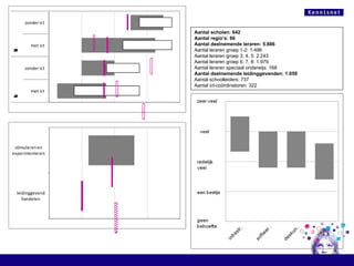 Aantal scholen: 642 Aantal regio’s: 66 Aantal deelnemende leraren: 5.886 Aantal leraren groep 1-2: 1.496 Aantal leraren groep 3, 4, 5: 2.243 Aantal leraren groep 6, 7, 8: 1.979 Aantal leraren speciaal onderwijs: 168 Aantal deelnemende leidinggevenden: 1.059 Aantal schoolleiders: 737  Aantal ict-coördinatoren: 322 