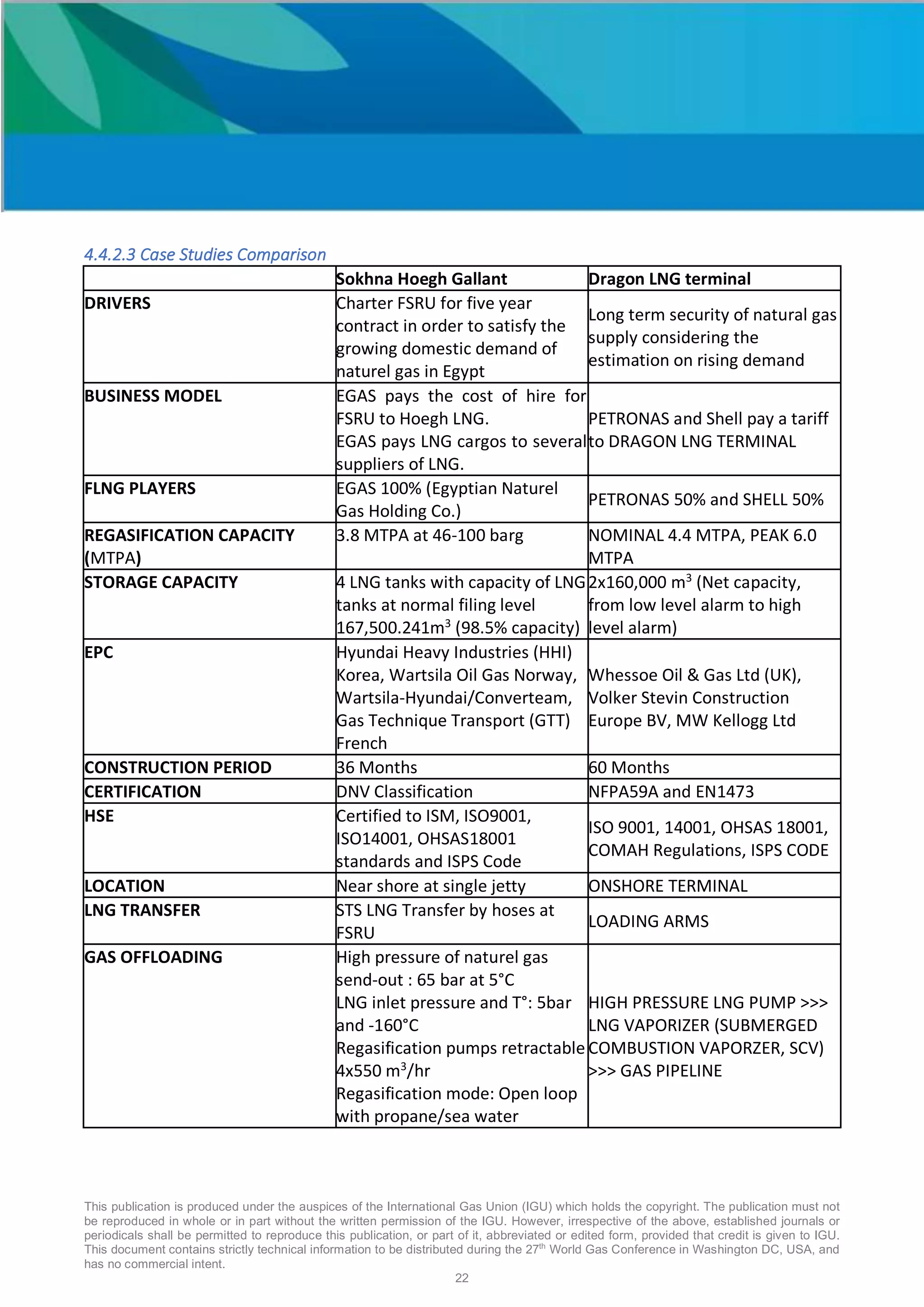 This publication is produced under the auspices of the International Gas Union (IGU) which holds the copyright. The publication must not
be reproduced in whole or in part without the written permission of the IGU. However, irrespective of the above, established journals or
periodicals shall be permitted to reproduce this publication, or part of it, abbreviated or edited form, provided that credit is given to IGU.
This document contains strictly technical information to be distributed during the 27th
World Gas Conference in Washington DC, USA, and
has no commercial intent.
22
4.4.2.3 Case Studies Comparison
Sokhna Hoegh Gallant Dragon LNG terminal
DRIVERS Charter FSRU for five year
contract in order to satisfy the
growing domestic demand of
naturel gas in Egypt
Long term security of natural gas
supply considering the
estimation on rising demand
BUSINESS MODEL EGAS pays the cost of hire for
FSRU to Hoegh LNG.
EGAS pays LNG cargos to several
suppliers of LNG.
PETRONAS and Shell pay a tariff
to DRAGON LNG TERMINAL
FLNG PLAYERS EGAS 100% (Egyptian Naturel
Gas Holding Co.)
PETRONAS 50% and SHELL 50%
REGASIFICATION CAPACITY
(MTPA)
3.8 MTPA at 46-100 barg NOMINAL 4.4 MTPA, PEAK 6.0
MTPA
STORAGE CAPACITY 4 LNG tanks with capacity of LNG
tanks at normal filing level
167,500.241m3
(98.5% capacity)
2x160,000 m3
(Net capacity,
from low level alarm to high
level alarm)
EPC Hyundai Heavy Industries (HHI)
Korea, Wartsila Oil Gas Norway,
Wartsila-Hyundai/Converteam,
Gas Technique Transport (GTT)
French
Whessoe Oil & Gas Ltd (UK),
Volker Stevin Construction
Europe BV, MW Kellogg Ltd
CONSTRUCTION PERIOD 36 Months 60 Months
CERTIFICATION DNV Classification NFPA59A and EN1473
HSE Certified to ISM, ISO9001,
ISO14001, OHSAS18001
standards and ISPS Code
ISO 9001, 14001, OHSAS 18001,
COMAH Regulations, ISPS CODE
LOCATION Near shore at single jetty ONSHORE TERMINAL
LNG TRANSFER STS LNG Transfer by hoses at
FSRU
LOADING ARMS
GAS OFFLOADING High pressure of naturel gas
send-out : 65 bar at 5°C
LNG inlet pressure and T°: 5bar
and -160°C
Regasification pumps retractable
4x550 m3
/hr
Regasification mode: Open loop
with propane/sea water
HIGH PRESSURE LNG PUMP >>>
LNG VAPORIZER (SUBMERGED
COMBUSTION VAPORZER, SCV)
>>> GAS PIPELINE
 