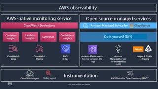 © 2022, Amazon Web Services, Inc. or its affiliates.
AWS observability
AWS-native monitoring service Open source managed services
Do it yourself (DIY)
Instrumentation
X-Ray agent
Service (Amazon ES) –
logs
(AMP)
Jaeger
 