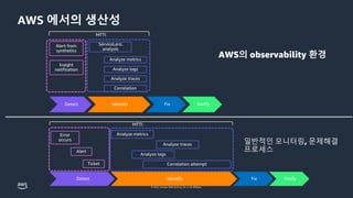 © 2022, Amazon Web Services, Inc. or its affiliates.
AWS 에서의 생산성
ServiceLens
analysis
Analyze traces
Analyze logs
Correlation
Detect Identify Fix Verify
Insight
notification
Alert from
synthetics
Alert
Ticket
Analyze metrics
Analyze traces
Analyze logs
Correlation attempt
Detect Identify Fix Verify
Error
occurs
Analyze metrics
 