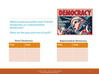 Which would you prefer now? A direct
democracy, or a representative
democracy?
What are the pros and cons of each?
11 LEGAL STUDIES - TERM 1: THE LEGAL SYSTEM
PAUL.WHITE@GROVES.QLD.EDU.AU
8
Pros Cons Pros Cons
Direct Democracy Representative Democracy
 
