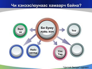 Чи хэнээс/юунаас хамаарч байна?

Би буюу
хувь хүн

Эцэг
эх

Найз
нөхөд

Үнэ

Улс
Төр

“Цогтой Залуус” сургалт

 
