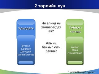 2 төрлийн хүн

Удирдагч

Бусдыг
Удирдан
Дагууулж
манлайлагчид

Чи алинд нь
хамаарагдах
вэ?

Аль нь
байхыг хүсч
байна?

Гүйцэтгэгчид

Ажлыг
Сайн
гүйцэтгэгчид

“Цогтой Залуус” сургалт

 