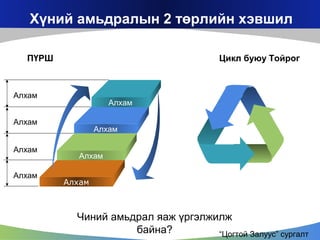 Хүний амьдралын 2 төрлийн хэвшил
ПҮРШ

Цикл буюу Тойрог

Алхам

Алхам

Алхам
Алхам
Алхам

Алхам
Алхам
Алхам

Чиний амьдрал яаж үргэлжилж
байна?
“Цогтой Залуус” сургалт

 