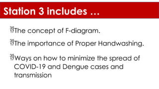 Station 3 includes …
The concept of F-diagram.
The importance of Proper Handwashing.
Ways on how to minimize the spread of
COVID-19 and Dengue cases and
transmission
 