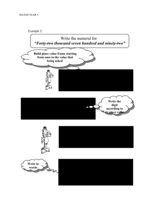 MATHS YEAR 5




      Example 2:

                           Write the numeral for
             “Forty-two thousand seven hundred and ninety-two”

             Build place value frame starting
              Build place value frame starting
               from ones to the value that
                 from ones to the value that
                       being asked
                        being asked


                                  Step 1 :

                                      Hth    Tth    Th     H       T      O




  Step 2 :                                                             Write the
                                                                        Write the
                                                                          digit
     Hth       Tth     Th     H       T      O                             digit
                                                                    according to
                                                                      according to
                4      2      7       9      2                     its place value
                                                                     its place value



                                  Step 2 :

                                      Hth    Tth    Th      H      T      O
                                              4      2      7      9      2




                                  Step 2 :
     Write in
      Write in
     words
      words                       Write the numeral for “Forty-two thousand seven
                                  hundred and ninety - two
                                                         42 792
 