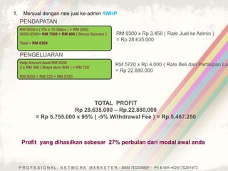 1. Menjual dengan rate jual ke-admin 1WHP 
PENDAPATAN 
RM 5000 x ( 5% x 10 Siklus ) = RM 2500 
5000+2500= RM 7500 + RM 800 ( Bonus Sponsor ) 
Total = RM 8300 
PENGELUARAN 
Help Amount Awal RM 5000 
2 x RM 360 ( Biaya akun B36 ) = RM 720 
RM 5000 + RM 720 = RM 5720 
RM 8300 x Rp 3.450 ( Rate Jual ke Admin ) 
= Rp 28.635.000 
RM 5720 x Rp 4.000 ( Rate Beli dari Partisipan Lain = Rp 22.880.000 
TOTAL PROFIT 
Rp 28.635.000 – Rp.22.880.000 
= Rp 5.755.000 x 95% ( -5% Withdrawal Fee ) = Rp 5.467.250 
Profit yang dihasilkan sebesar 27% perbulan dari modal awal anda 
P R O F E S I O N A L N E T W O R K M A R K E T E R – BBM 7EDD689F - Ph & WA +628170291973 
 