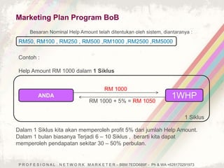 Marketing Plan Program BoB 
Besaran Nominal Help Amount telah ditentukan oleh sistem, diantaranya : 
RM50, RM100 , RM250 , RM500 ,RM1000 ,RM2500 ,RM5000 
Contoh : 
Help Amount RM 1000 dalam 1 Siklus 
RM 1000 
ANDA 1WHP 
RM 1000 + 5% = RM 1050 
1 Siklus 
Dalam 1 Siklus kita akan memperoleh profit 5% dari jumlah Help Amount. 
Dalam 1 bulan biasanya Terjadi 6 – 10 Siklus , berarti kita dapat 
memperoleh pendapatan sekitar 30 – 50% perbulan. 
P R O F E S I O N A L N E T W O R K M A R K E T E R – BBM 7EDD689F - Ph & WA +628170291973 
 