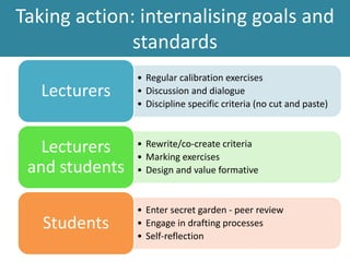 Taking action: internalising goals and
standards
• Regular calibration exercises
• Discussion and dialogue
• Discipline specific criteria (no cut and paste)
Lecturers
• Rewrite/co-create criteria
• Marking exercises
• Design and value formative
Lecturers
and students
• Enter secret garden - peer review
• Engage in drafting processes
• Self-reflection
Students
 