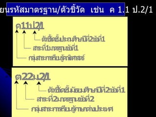 ยนรหัสมาตรฐาน/ตัวชี้วด เช่น ค 1.1 ป.2/1
                     ั
    ค1 ป.21
      .1 /1
             ตั วัด น ระถ ก า ที2ข้ ที1
              วชี้ ชั้ ป มศึ ษปี ่ อ ่
        สา 1มา รฐา ข้ ที1
           ระที่ ต น อ ่
       ก มสา า น ค ต า ร์
       ก ่ ระกรเรีย รู้ ณิศสต
        ลุ

   ต2 ม /
     .2 .21
          1
               ตั วัด น ธ ม ก า ที2ข้ ที1
                วชี้ ชั้ มั ย ศึ ษปี ่ อ ่
         ส ร 2ม ต ฐ น อ 2
            า ะที่ า ร า ข้ ที่
        ก ม า ะกร ย รู้ า า า ป ะเท
         ลุ่ ส ร า เรี น ภษต่ง ร ศ
 