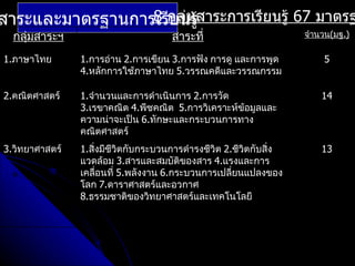 สาระและมาตรฐานการเรีกลุ่มสาระการเรียนรู้ 67 มาตรฐ
                 8 ยนรู้
  กลุ่มสาระฯ                          สาระที่                        จำานวน(มฐ.)

1.ภาษาไทย       1.การอ่าน 2.การเขียน 3.การฟัง การดู และการพูด            5
                4.หลักการใช้ภาษาไทย 5.วรรณคดีและวรรณกรรม

2.คณิตศาสตร์    1.จำานวนและการดำาเนินการ 2.การวัด                        14
                3.เรขาคณิต 4.พีชคณิต 5.การวิเคราะห์ข้อมูลและ
                ความน่าจะเป็น 6.ทักษะและกระบวนการทาง
                คณิตศาสตร์
3.วิทยาศาสตร์   1.สิ่งมีชีวิตกับกระบวนการดำารงชีวิต 2.ชีวิตกับสิ่ง       13
                แวดล้อม 3.สารและสมบัติของสาร 4.แรงและการ
                เคลื่อนที่ 5.พลังงาน 6.กระบวนการเปลี่ยนแปลงของ
                โลก 7.ดาราศาสตร์และอวกาศ
                8.ธรรมชาติของวิทยาศาสตร์และเทคโนโลยี
 