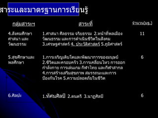 สาระและมาตรฐานการเรียนรู้
    กลุมสาระฯ
       ่                             สาระที่                    จำานวน(มฐ.)

  4.สังคมศึกษา    1.ศาสนา ศีลธรรม จริยธรรม 2.หน้าที่พลเมือง         11
  ศาสนา และ       วัฒนธรรม และการดำาเนินชีวิตในสังคม
  วัฒนธรรม        3.เศรษฐศาสตร์ 4. ประวัติศาสตร์ 5.ภูมิศาสตร์


  5.สุขศึกษาและ   1.การเจริญเติบโตและพัฒนาการของมนุษย์              6
  พลศึกษา         2.ชีวิตและครอบครัว 3.การเคลื่อนไหว การออก
                  กำาลังกาย การเล่นเกม กีฬาไทย และกีฬาสากล
                  4.การสร้างเสริมสุขภาพ สมรรถนะและการ
                  ป้องกันโรค 5.ความปลอดภัยในชีวิต


  6.ศิลปะ         1.ทัศนศิลป์ 2.ดนตรี 3.นาฏศิลป์                    6
 