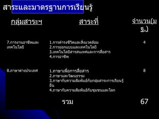 สาระและมาตรฐานการเรียนรู้
   กลุมสาระฯ
      ่                              สาระที่                       จำานวน(ม
                                                                      ฐ.)

 7.การงานอาชีพและ   1.การดำารงชีวิตและสิ่งแวดล้อม                     4
 เทคโนโลยี          2.การออกแบบและเทคโนโลยี
                    3.เทคโนโลยีสารสนเทศและการสื่อสาร
                    4.การอาชีพ


 8.ภาษาต่างประเทศ   1.ภาษาเพื่อการสื่อสาร                             8
                    2.ภาษาและวัฒนธรรม
                    3.ภาษากับความสัมพันธ์กับกลุ่มสาระการเรียนรู้
                    อื่น
                    4.ภาษากับความสัมพันธ์กับชุมชนและโลก


                           รวม                                       67
 