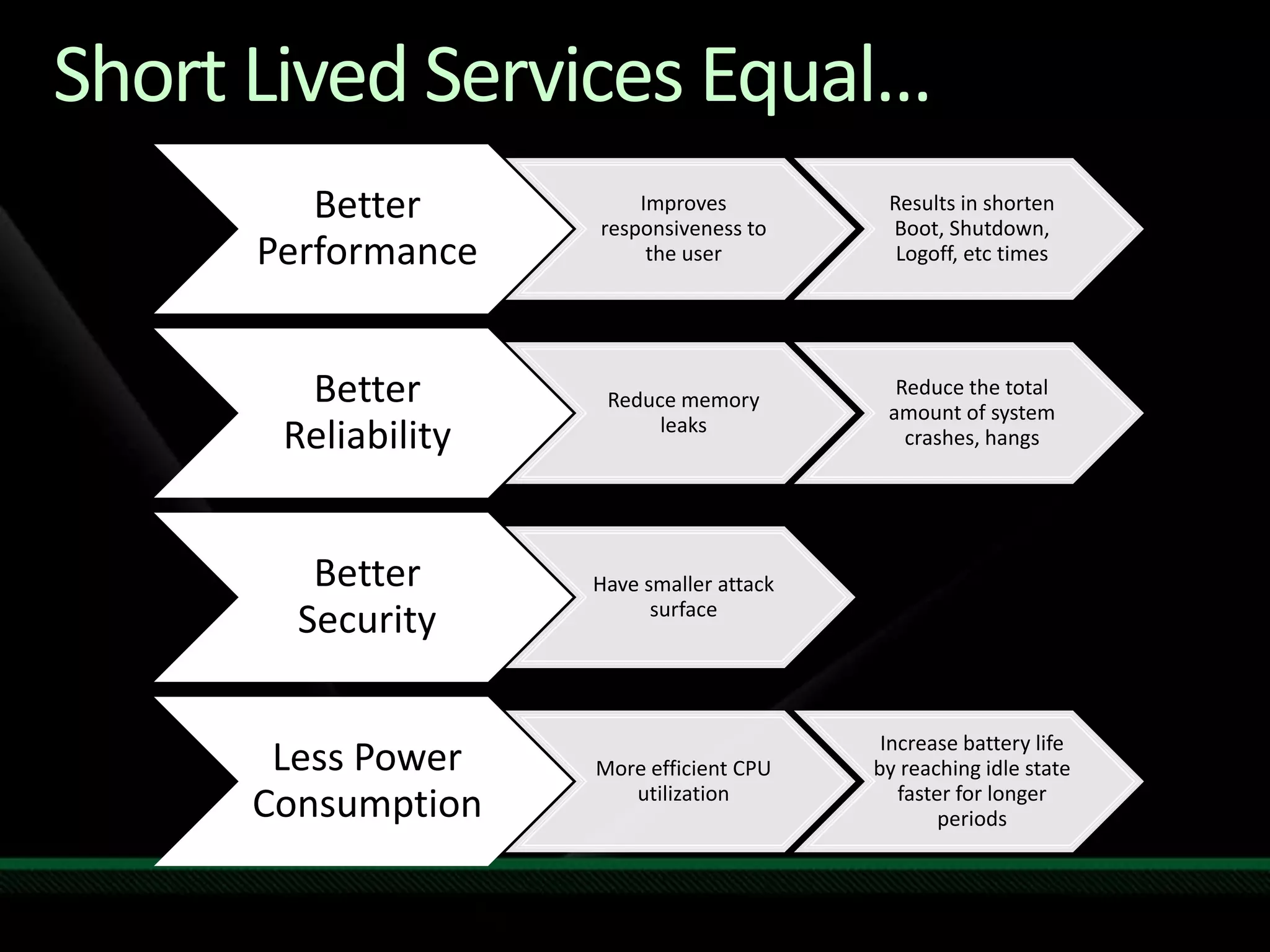Short Lived Services Equal…