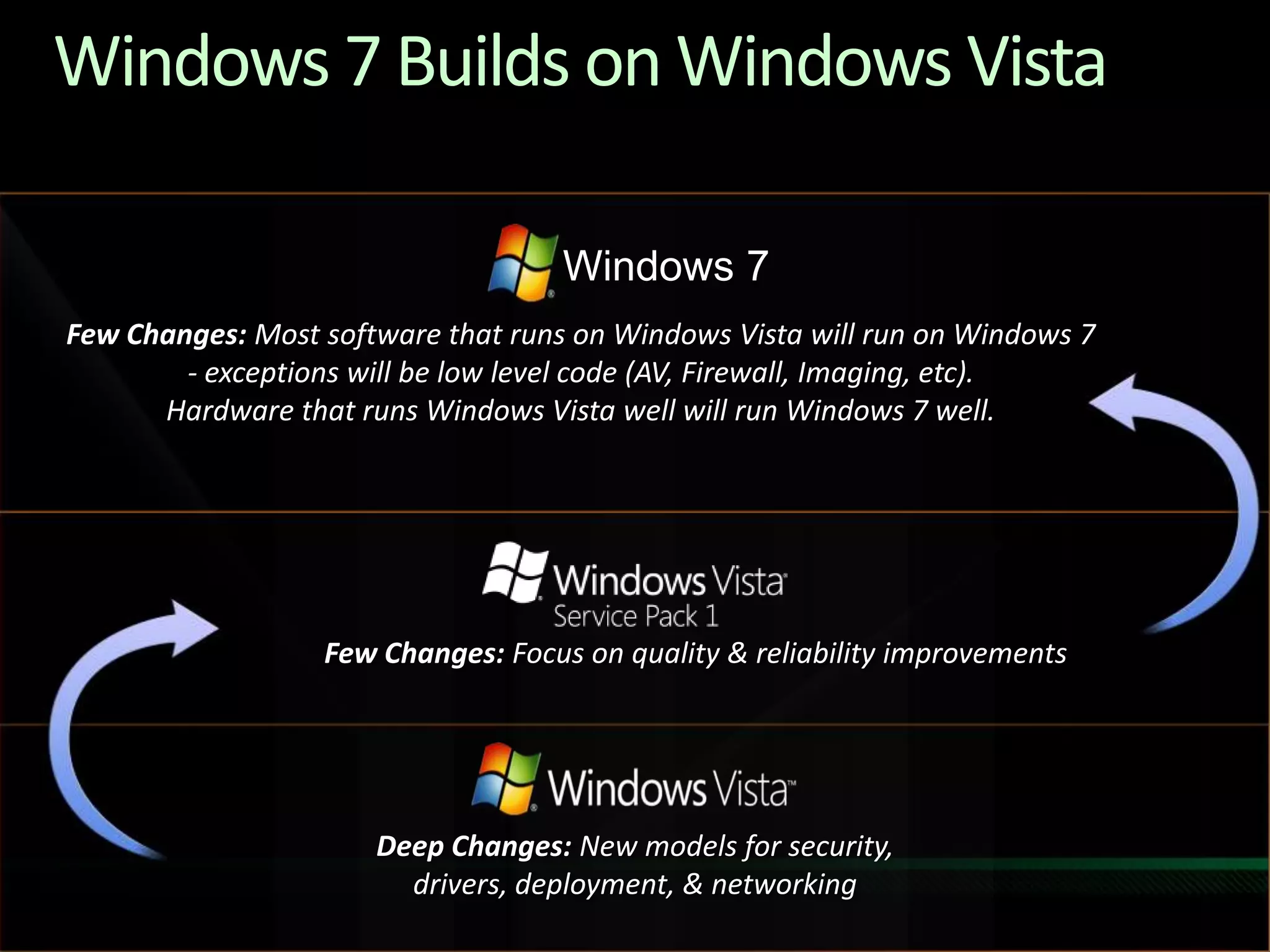 Windows 7 Builds on Windows VistaFew Changes: Most software that runs on Windows Vista will run on Windows 7 - exceptions will be low level code (AV, Firewall, Imaging, etc).  Hardware that runs Windows Vista well will run Windows 7 well.Windows 7Few Changes: Focus on quality & reliability improvementsDeep Changes: New models for security, drivers, deployment, & networking
