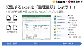 ×
• 成功事例を積み重ねながら、他のグループにも展開。
氾濫するExcelを「整理整頓」しよう！！
顧客情報
納入機器情報
・
・
・
整理・整頓 設計 作成・修正
■営業系
- 顧客管理
- 納入機器管理
■サービス系
- トラブル管理
- 貸出品管理
■製造系
- 出図管理
■品質保証系
- クレーム管理 など
 