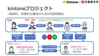 ×
IT部門
現場
kintoneプロジェクト
マネージャー
全体のサポート
・コンセプト策定
・技術支援
開発・運用 ・kintoneアプリの作成とメンテナンス
情報交換
システムの相談
最新の技術
業務改善の
相談
アドバイス
アプリ作成
の相談
新機能の
紹介
サービス営業
業務の改革を統括
・一元化・見える化
・プロセス化
• 継続的、効果的な運用のための役割明確化
生産管理 品証 製作
情報交換 情報交換 情報交換
一 体 感
 