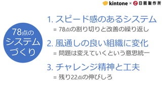 ×
3. チャレンジ精神と工夫
2. 風通しの良い組織に変化
1. スピード感のあるシステム
78点の
システム
づくり
= 78点の割り切りと改善の繰り返し
= 問題は変えていくという意思統一
= 残り22点の伸びしろ
 