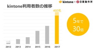 ×
2012 2013 2014 2015 2016
kintone利用者数の推移
2017
5年で
30倍
15名
460名
 