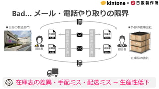 ×
Bad… メール・電話やり取りの限界
依頼書
在庫表
担当者 依頼書
在庫表
担当者
情
報
伝
達
の
行
き
違
い
情
報
伝
達
の
行
き
違
い
■日阪の製造部門 ■外部の倉庫会社
在庫表の差異・手配ミス・配送ミス → 生産性低下
在庫品の委託
 