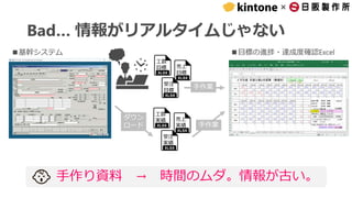 ×
Bad… 情報がリアルタイムじゃない
手作業
手作業
ダウン
ロード
受注
目標
売上
目標
受注
実績
売上
実績
手作り資料 → 時間のムダ。情報が古い。
■基幹システム ■目標の進捗・達成度確認Excel
工数
実績
工数
目標
 