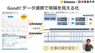 ×
Good!! データ連携で現場を見える化
Special Thanks!! Ashisuto
仕事の質が変化！
■目標管理アプリ ■BIツール：進捗管理ダッシュボード
■基幹システム
自動連係
 