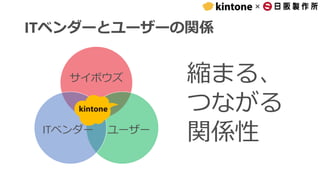 ×
ITベンダーとユーザーの関係
縮まる、
つながる
関係性
サイボウズ
ITベンダー ユーザー
 