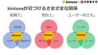 ×
kintoneが近づけるさまざまな関係
経営層
IT部門 事業部門
組織で。 ユーザー同士も。他社と。
顧客
取引先 自社
ユーザー
ユーザー ユーザー
 