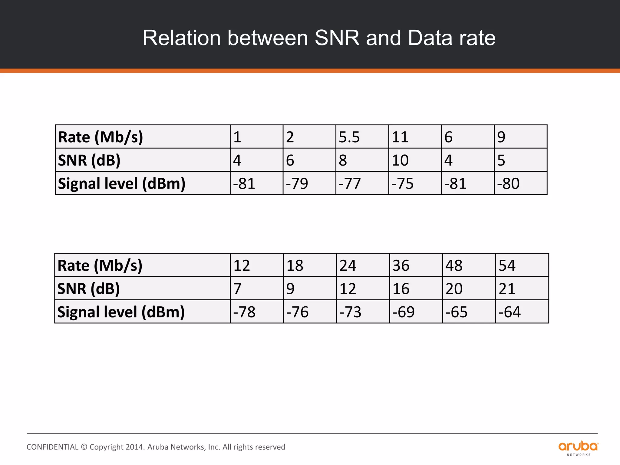 CONFIDENTIAL © Copyright 2014. Aruba Networks, Inc. All rights reserved
Relation between SNR and Data rate
Rate (Mb/s) 1 2 5.5 11 6 9
SNR (dB) 4 6 8 10 4 5
Signal level (dBm) -81 -79 -77 -75 -81 -80
Rate (Mb/s) 12 18 24 36 48 54
SNR (dB) 7 9 12 16 20 21
Signal level (dBm) -78 -76 -73 -69 -65 -64
 