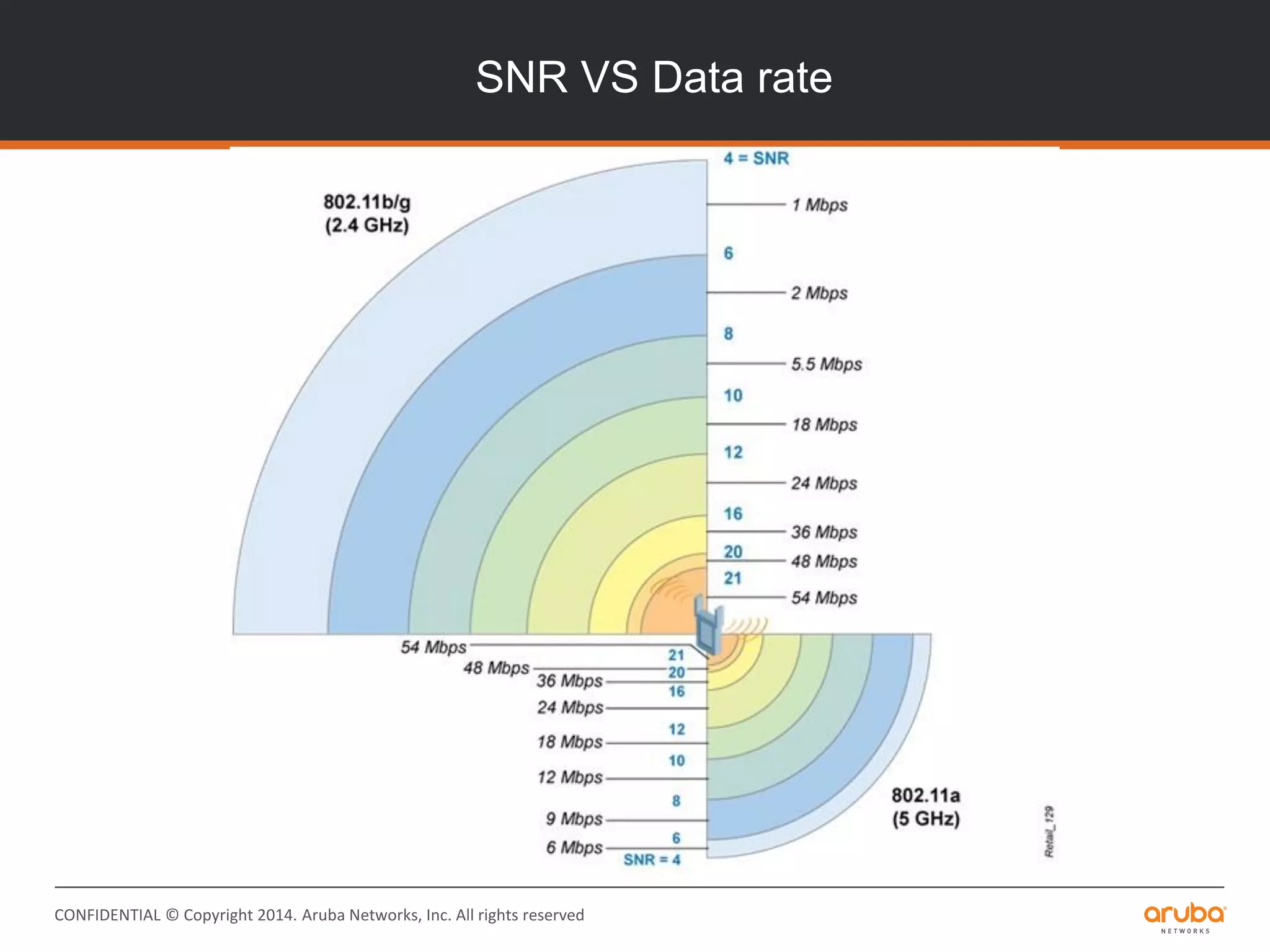 CONFIDENTIAL © Copyright 2014. Aruba Networks, Inc. All rights reserved
SNR VS Data rate
 