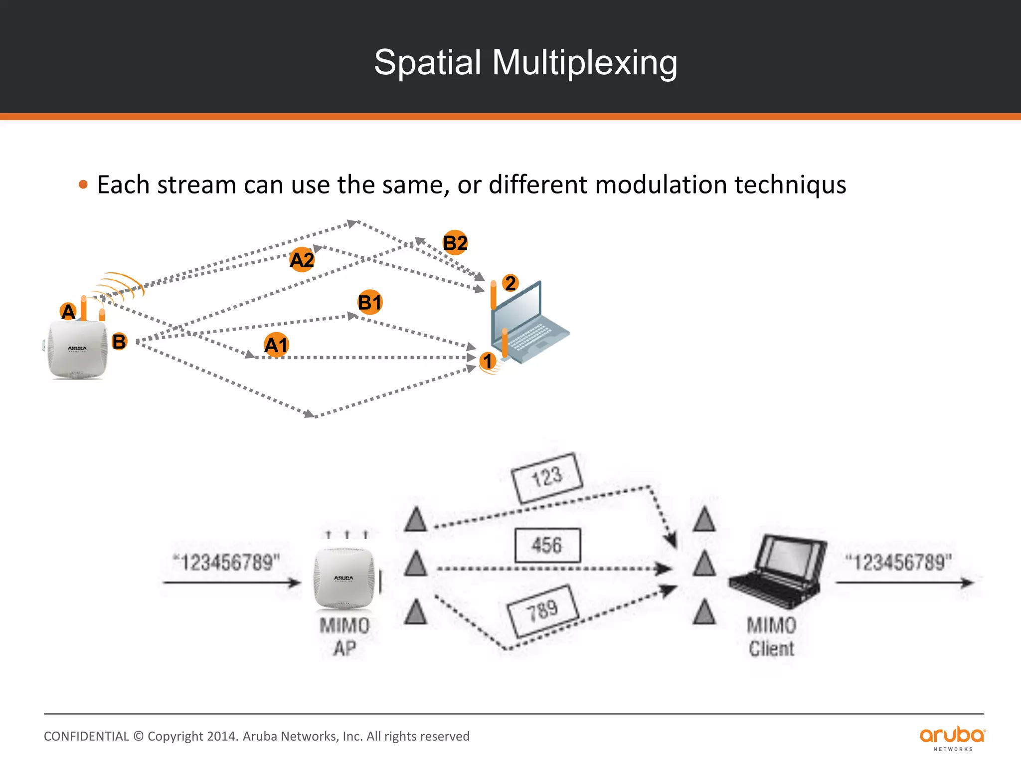 CONFIDENTIAL © Copyright 2014. Aruba Networks, Inc. All rights reserved
Spatial Multiplexing
• Each stream can use the same, or different modulation techniqus
A2
B2
B1
A1
A
B
1
2
 