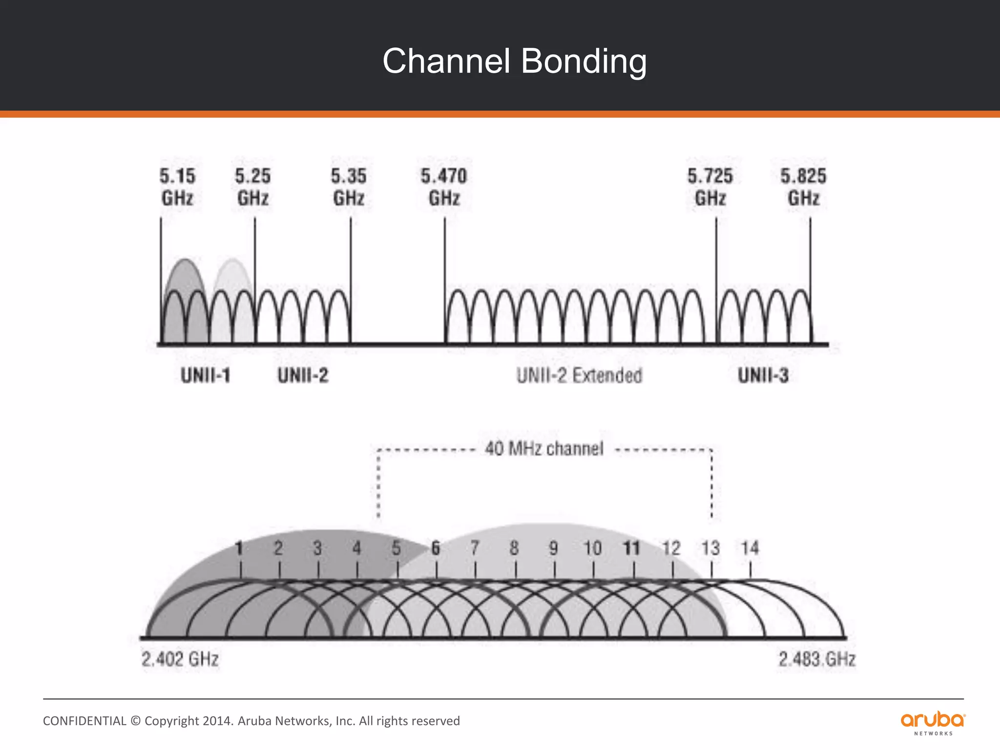 CONFIDENTIAL © Copyright 2014. Aruba Networks, Inc. All rights reserved
Channel Bonding
 