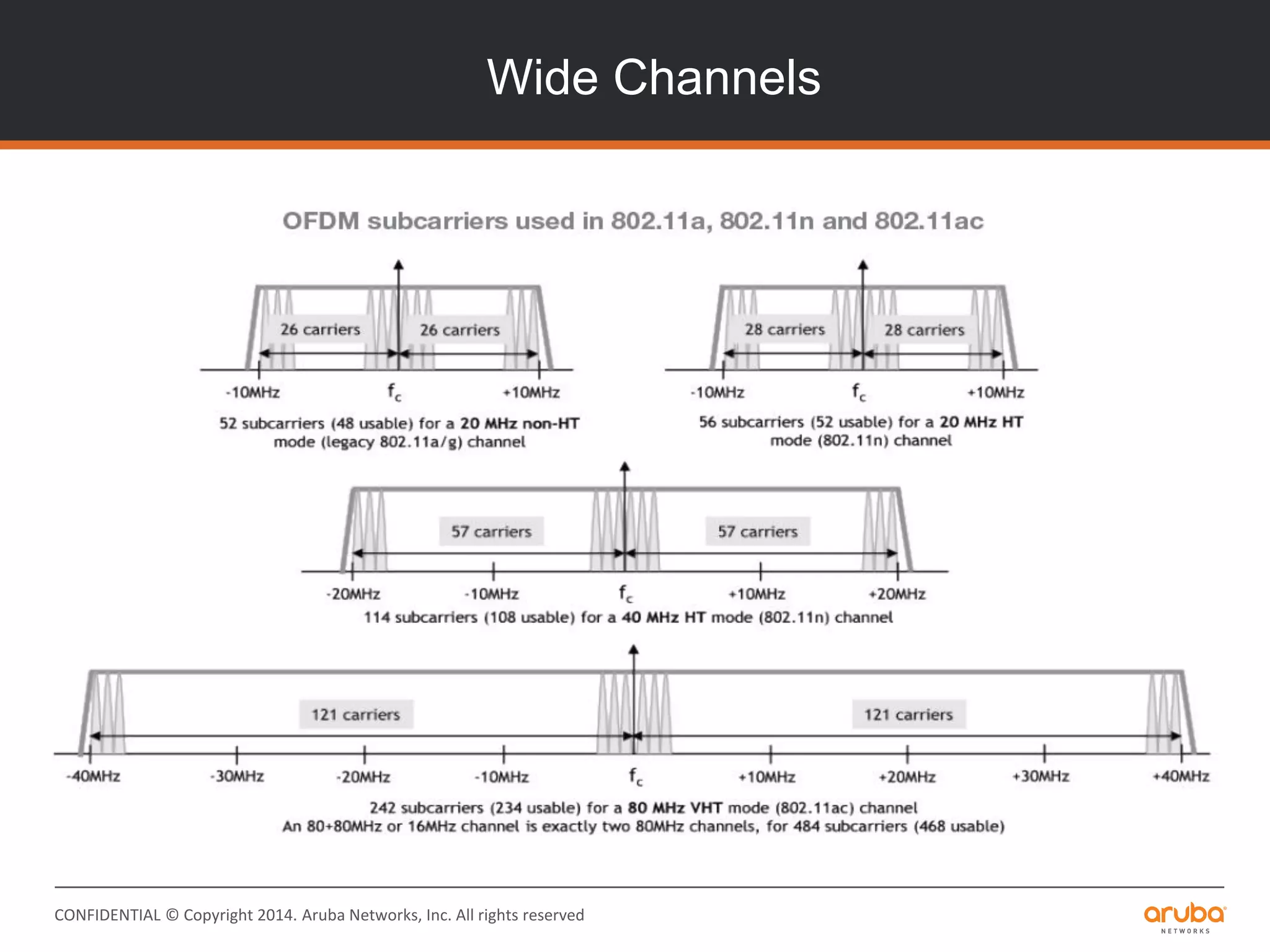 CONFIDENTIAL © Copyright 2014. Aruba Networks, Inc. All rights reserved
Wide Channels
 