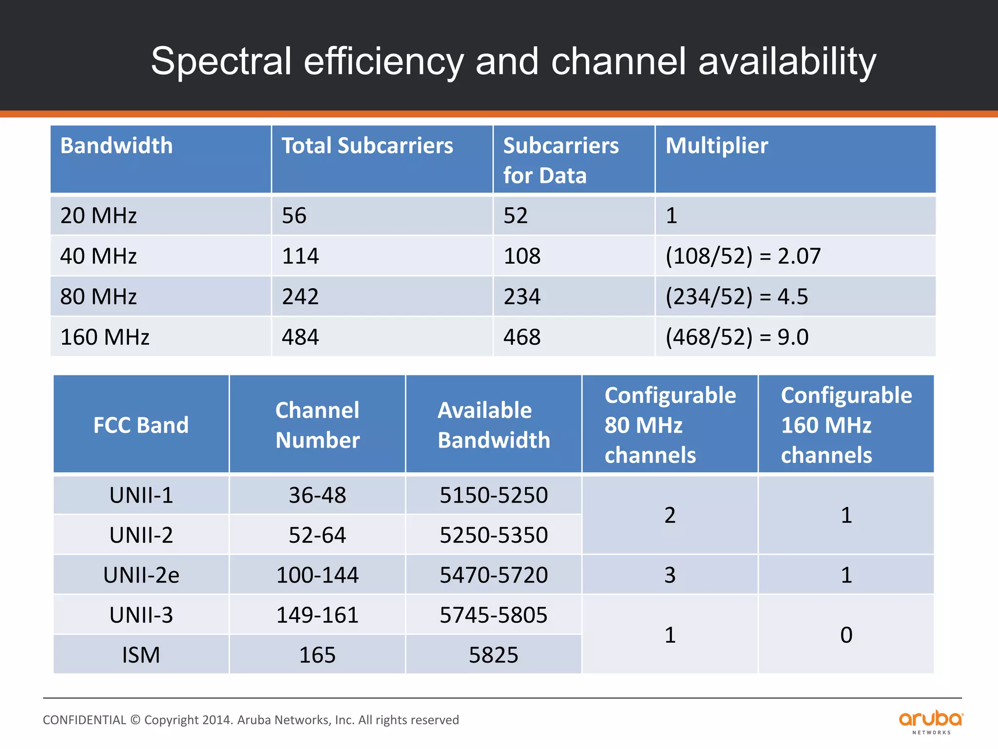 CONFIDENTIAL © Copyright 2014. Aruba Networks, Inc. All rights reserved
Bandwidth Total Subcarriers Subcarriers
for Data
Multiplier
20 MHz 56 52 1
40 MHz 114 108 (108/52) = 2.07
80 MHz 242 234 (234/52) = 4.5
160 MHz 484 468 (468/52) = 9.0
FCC Band
Channel
Number
Available
Bandwidth
Configurable
80 MHz
channels
Configurable
160 MHz
channels
UNII-1 36-48 5150-5250
2 1
UNII-2 52-64 5250-5350
UNII-2e 100-144 5470-5720 3 1
UNII-3 149-161 5745-5805
1 0
ISM 165 5825
Spectral efficiency and channel availability
 