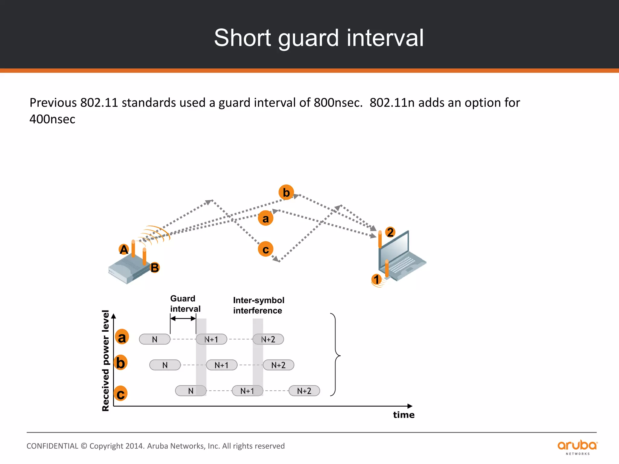 CONFIDENTIAL © Copyright 2014. Aruba Networks, Inc. All rights reserved
Short guard interval
a
b
c
a
b
c
Receivedpowerlevel
time
A
B
1
2
N N+1 N+2
N N+1 N+2
N N+1 N+2
Guard
interval
Inter-symbol
interference
Previous 802.11 standards used a guard interval of 800nsec. 802.11n adds an option for
400nsec
 