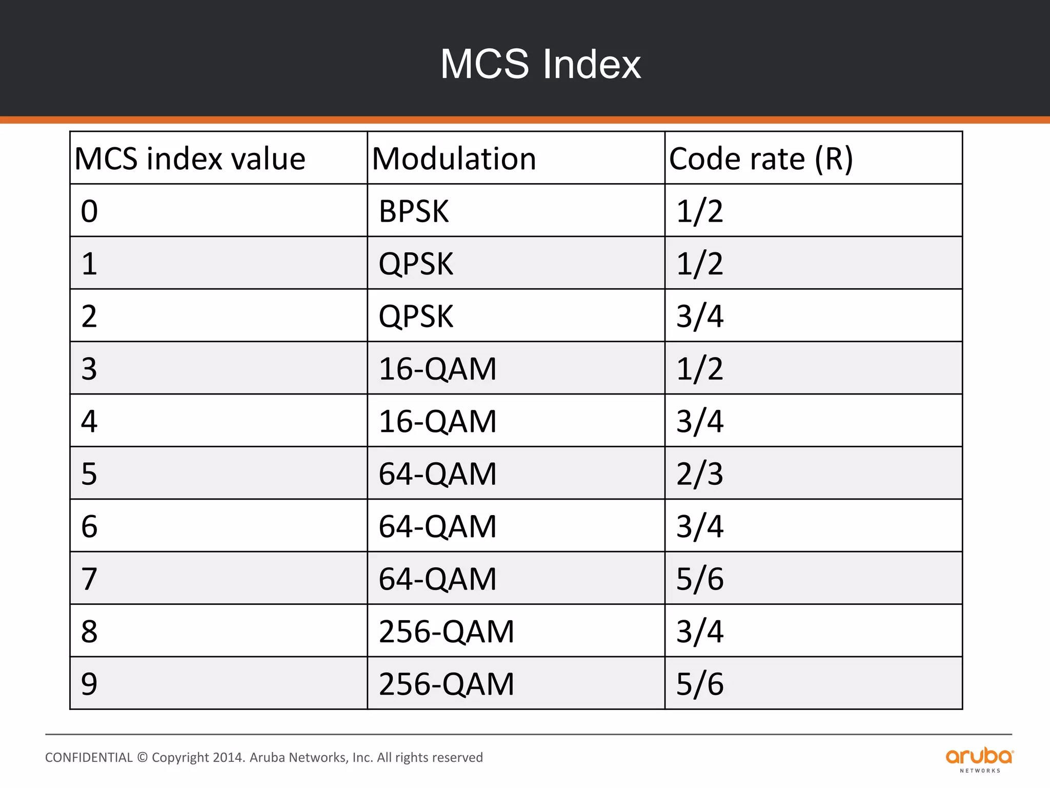 CONFIDENTIAL © Copyright 2014. Aruba Networks, Inc. All rights reserved
MCS Index
MCS index value Modulation Code rate (R)
0 BPSK 1/2
1 QPSK 1/2
2 QPSK 3/4
3 16-QAM 1/2
4 16-QAM 3/4
5 64-QAM 2/3
6 64-QAM 3/4
7 64-QAM 5/6
8 256-QAM 3/4
9 256-QAM 5/6
 