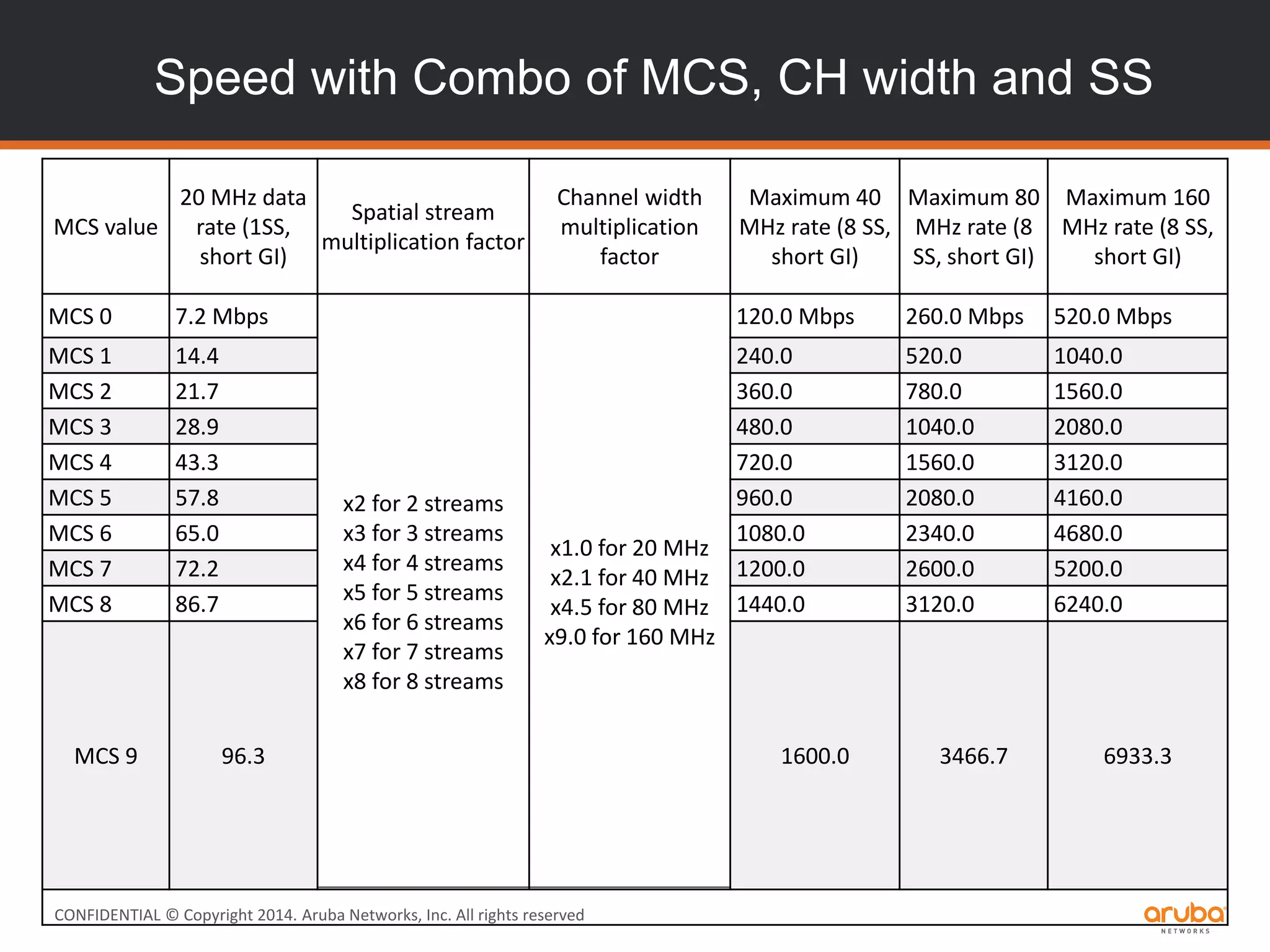 CONFIDENTIAL © Copyright 2014. Aruba Networks, Inc. All rights reserved
Speed with Combo of MCS, CH width and SS
MCS value
20 MHz data
rate (1SS,
short GI)
Spatial stream
multiplication factor
Channel width
multiplication
factor
Maximum 40
MHz rate (8 SS,
short GI)
Maximum 80
MHz rate (8
SS, short GI)
Maximum 160
MHz rate (8 SS,
short GI)
MCS 0 7.2 Mbps
x2 for 2 streams
x3 for 3 streams
x4 for 4 streams
x5 for 5 streams
x6 for 6 streams
x7 for 7 streams
x8 for 8 streams
x1.0 for 20 MHz
x2.1 for 40 MHz
x4.5 for 80 MHz
x9.0 for 160 MHz
120.0 Mbps 260.0 Mbps 520.0 Mbps
MCS 1 14.4 240.0 520.0 1040.0
MCS 2 21.7 360.0 780.0 1560.0
MCS 3 28.9 480.0 1040.0 2080.0
MCS 4 43.3 720.0 1560.0 3120.0
MCS 5 57.8 960.0 2080.0 4160.0
MCS 6 65.0 1080.0 2340.0 4680.0
MCS 7 72.2 1200.0 2600.0 5200.0
MCS 8 86.7 1440.0 3120.0 6240.0
MCS 9 96.3 1600.0 3466.7 6933.3
 