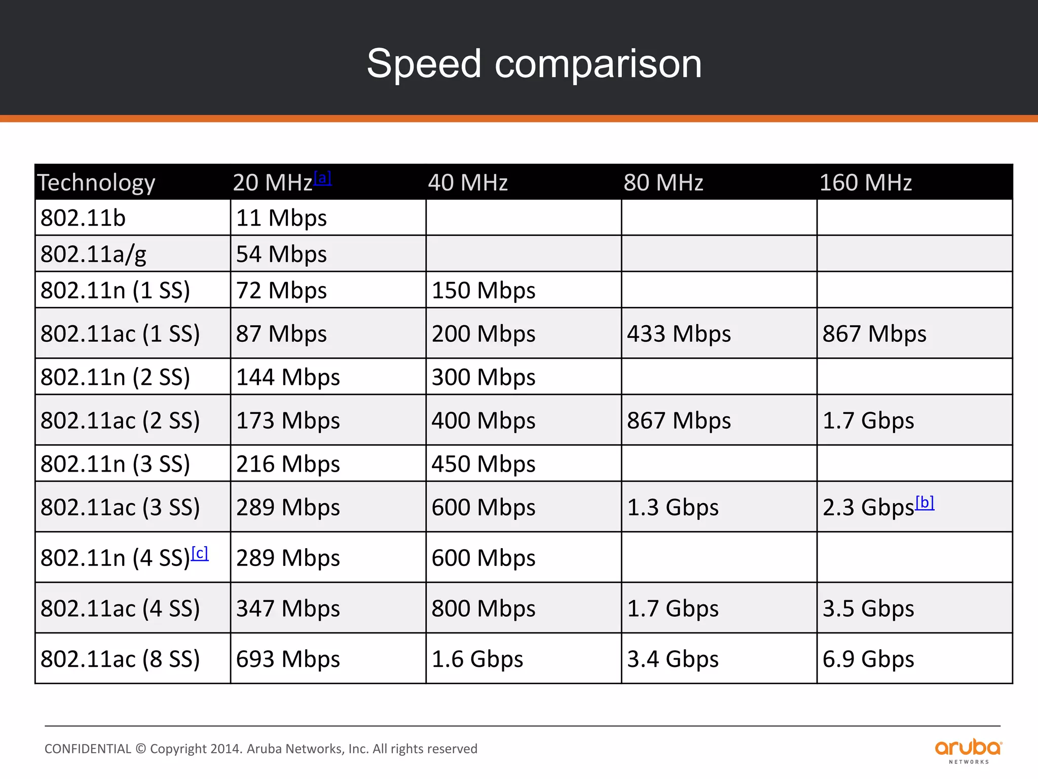 CONFIDENTIAL © Copyright 2014. Aruba Networks, Inc. All rights reserved
Speed comparison
Technology 20 MHz[a] 40 MHz 80 MHz 160 MHz
802.11b 11 Mbps
802.11a/g 54 Mbps
802.11n (1 SS) 72 Mbps 150 Mbps
802.11ac (1 SS) 87 Mbps 200 Mbps 433 Mbps 867 Mbps
802.11n (2 SS) 144 Mbps 300 Mbps
802.11ac (2 SS) 173 Mbps 400 Mbps 867 Mbps 1.7 Gbps
802.11n (3 SS) 216 Mbps 450 Mbps
802.11ac (3 SS) 289 Mbps 600 Mbps 1.3 Gbps 2.3 Gbps[b]
802.11n (4 SS)[c] 289 Mbps 600 Mbps
802.11ac (4 SS) 347 Mbps 800 Mbps 1.7 Gbps 3.5 Gbps
802.11ac (8 SS) 693 Mbps 1.6 Gbps 3.4 Gbps 6.9 Gbps
 