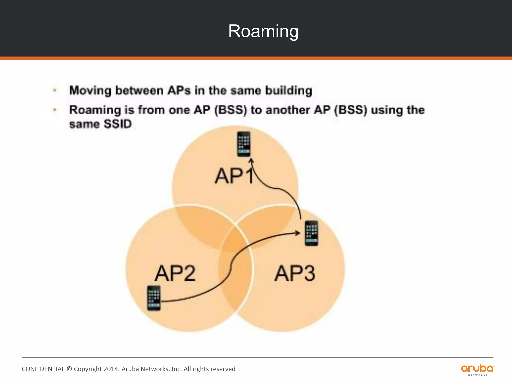 CONFIDENTIAL © Copyright 2014. Aruba Networks, Inc. All rights reserved
Roaming
 