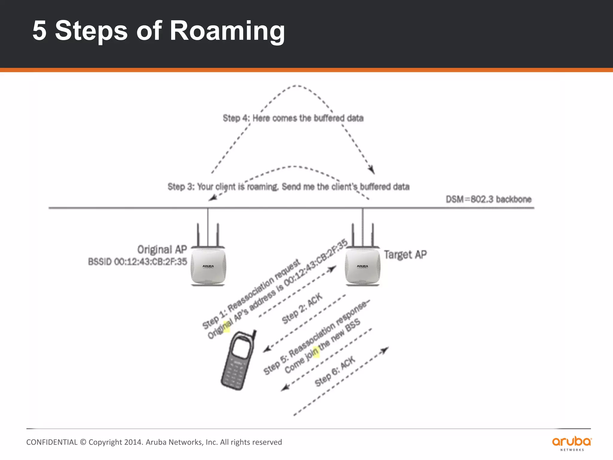 CONFIDENTIAL © Copyright 2014. Aruba Networks, Inc. All rights reserved
5 Steps of Roaming
 