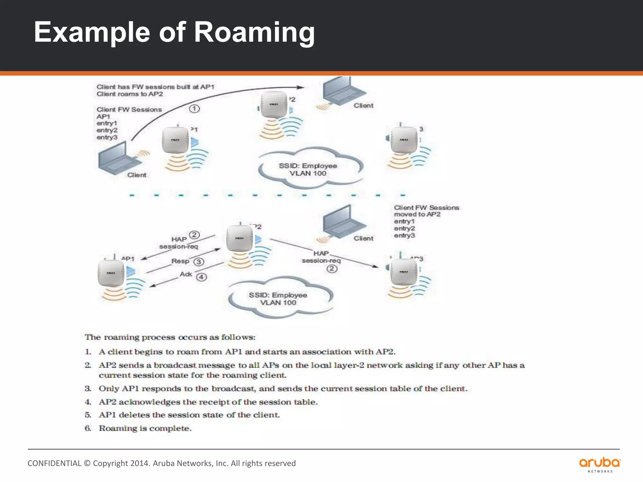 CONFIDENTIAL © Copyright 2014. Aruba Networks, Inc. All rights reserved
Example of Roaming
 