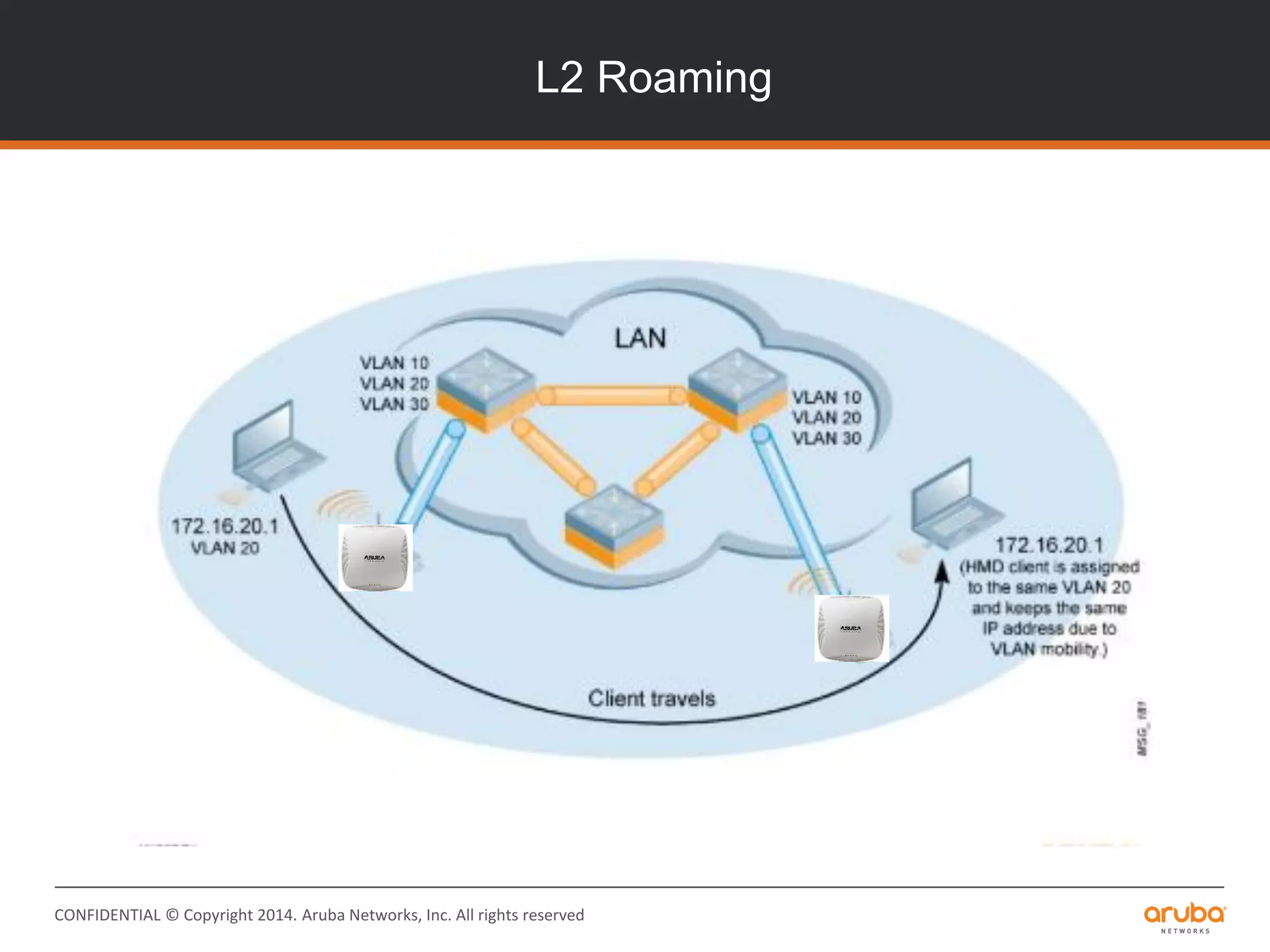 CONFIDENTIAL © Copyright 2014. Aruba Networks, Inc. All rights reserved
L2 Roaming
 