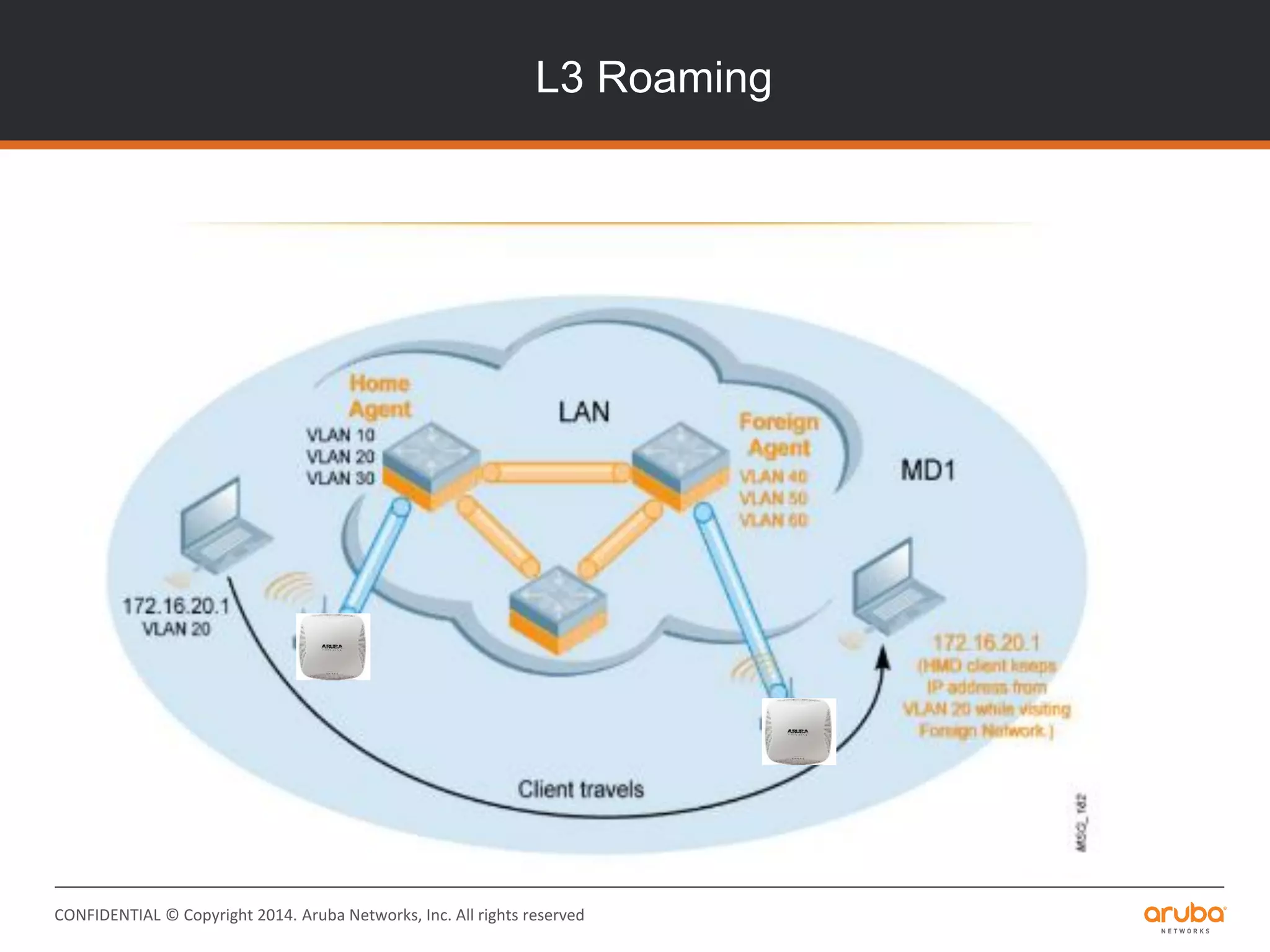 CONFIDENTIAL © Copyright 2014. Aruba Networks, Inc. All rights reserved
L3 Roaming
 
