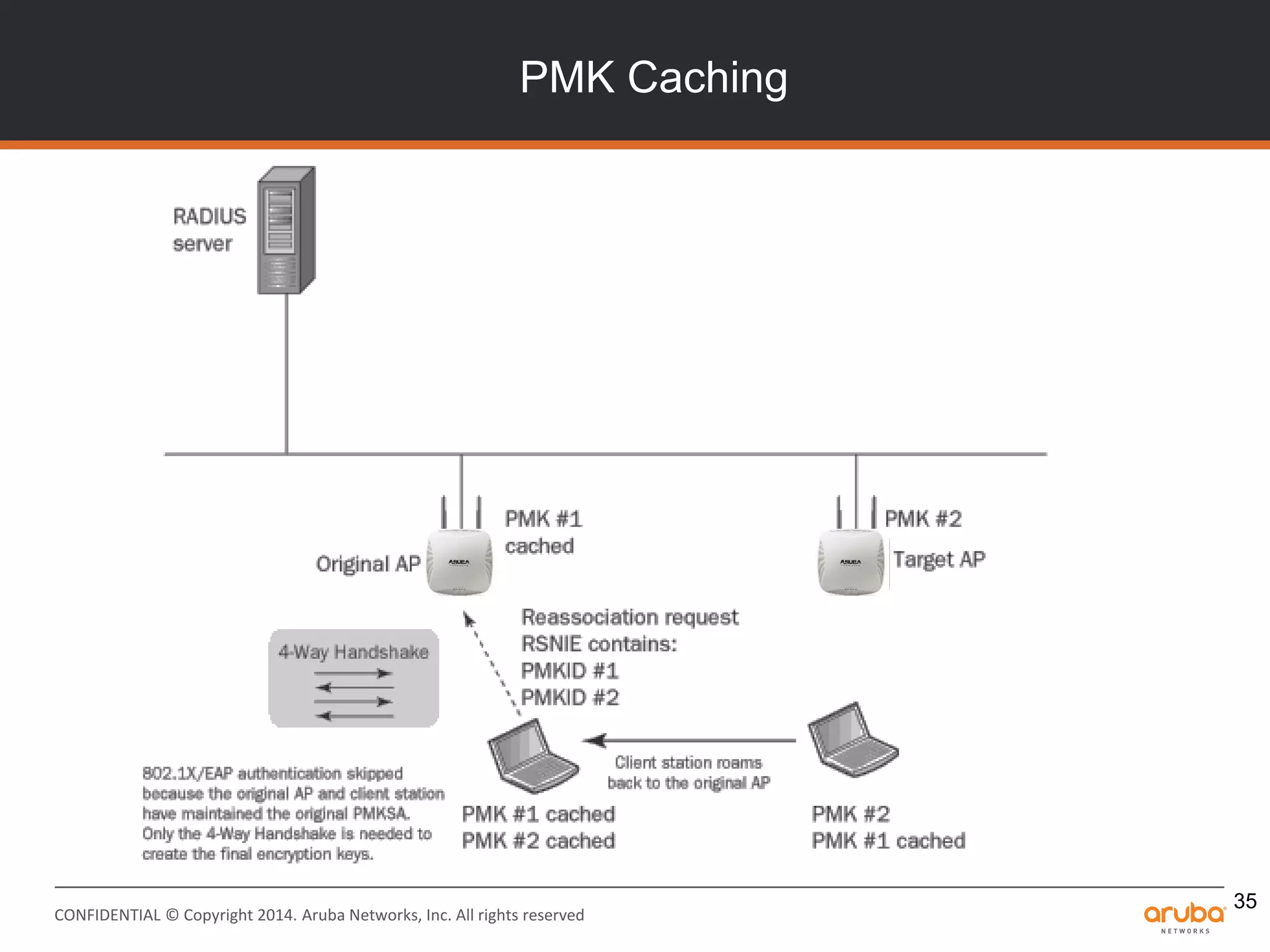 CONFIDENTIAL © Copyright 2014. Aruba Networks, Inc. All rights reserved
PMK Caching
35
 